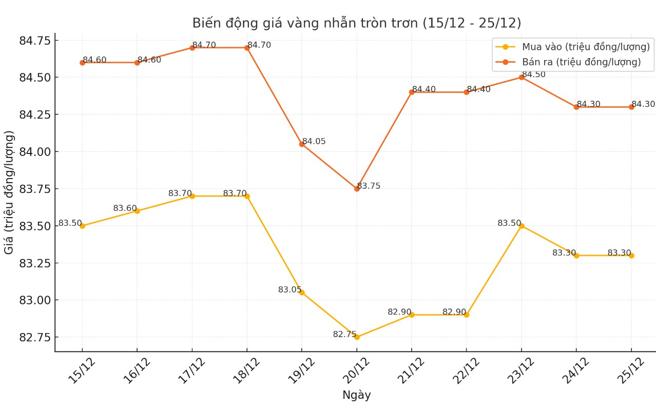 Cap nhat gia vang nhan tron tron 9999 thoi gian gan day. Bang: Khuong Duy