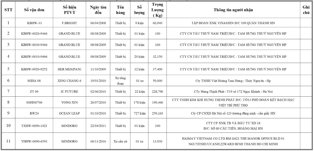 Hoang Dieu Port Company Limited announces search for owner