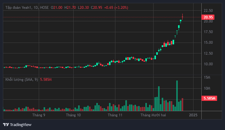 Yeah1 Group's YEG stock surges. Photo: Luc Giang