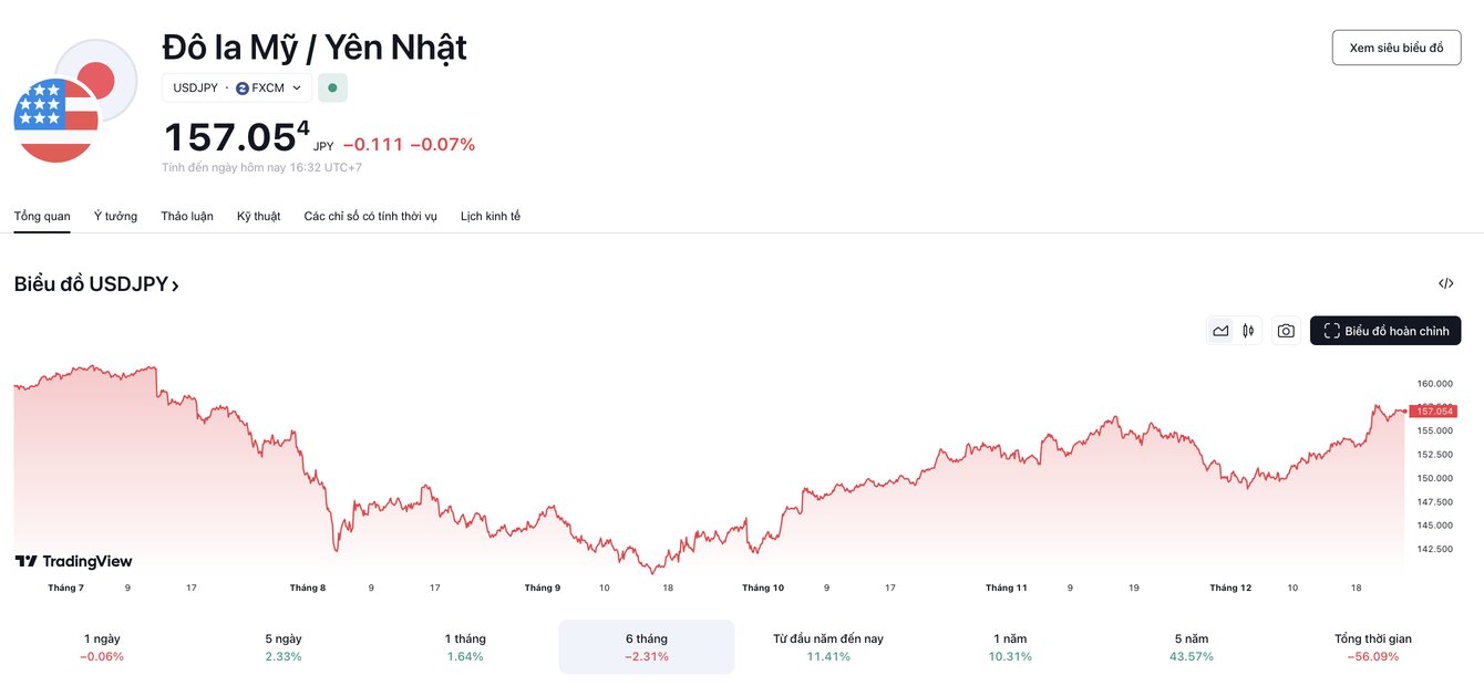 Bieu do ty gia Yen (USD/JPY) cap nhat chieu ngay 24.12. Anh: Tradingview.com.