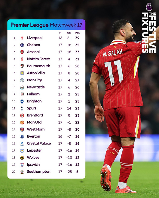 Liverpool dang dan dau bang xep hang sau 17 vong dau. Anh: Premier League