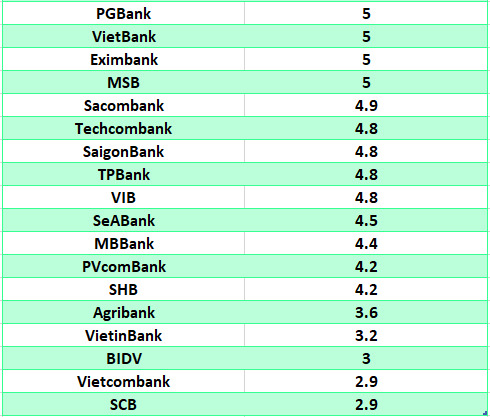 So sanh lai suat ngan hang cao nhat o ky han 6 thang. Do hoa: Ha Vy