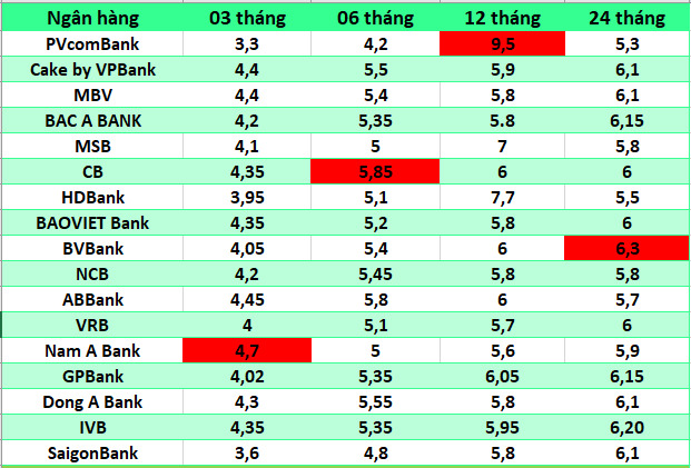 Top ngan hang co lai suat cao nhat thi truong hien nay. Do hoa: Ha Vy