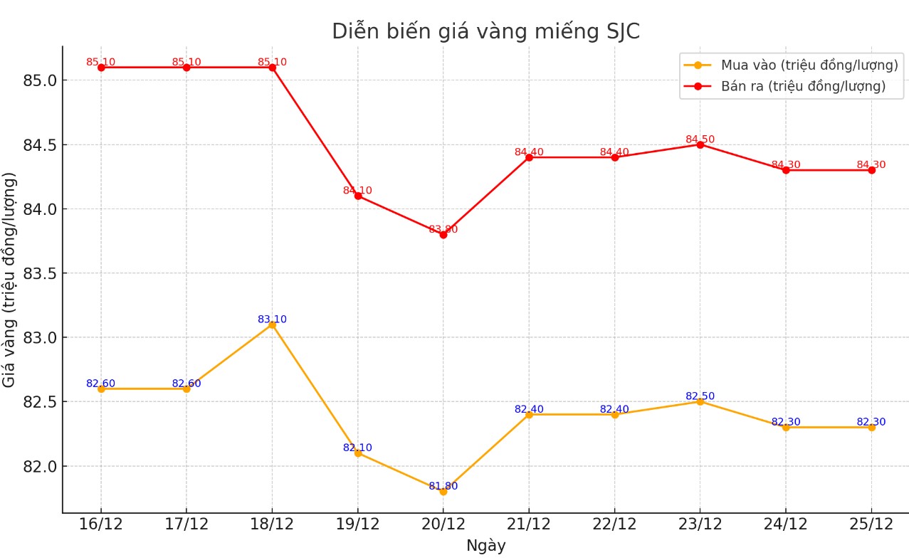 Dien bien gia vang mieng SJC nhung phien gan day. Bieu do: Khuong Duy