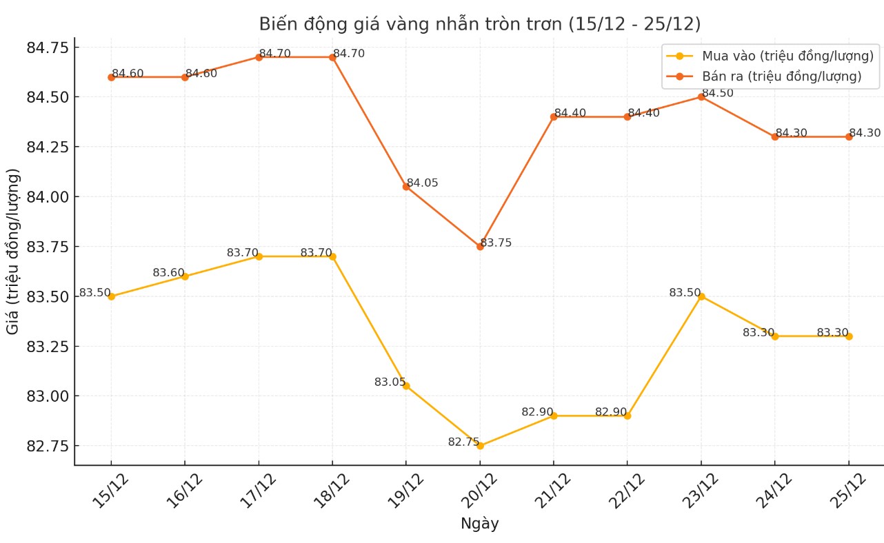 Dien bien gia vang nhan tron tron 9999 thoi gian gan day. Bieu do: Khuong Duy