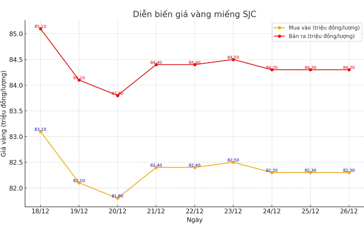 Diễn biến giá vàng SJC những phiên gần đây. Bảng: Khương Duy