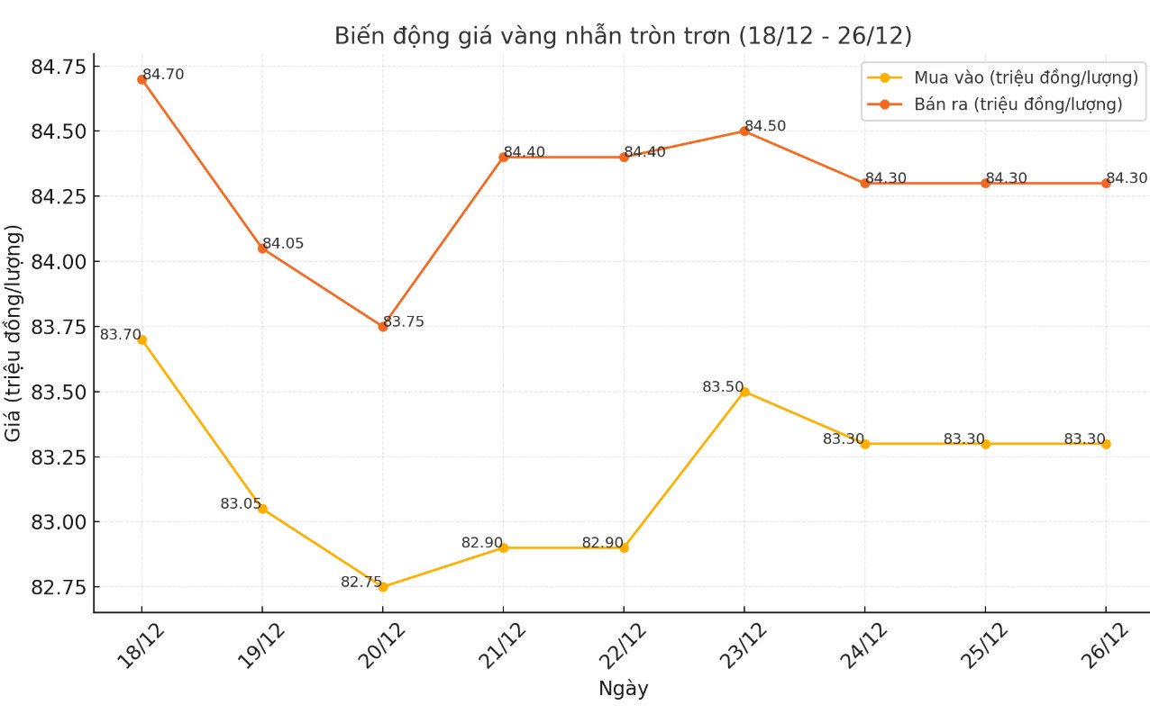 Cập nhật giá vàng nhẫn tròn trơn 9999 thời gian gần đây. Bảng: Khương Duy