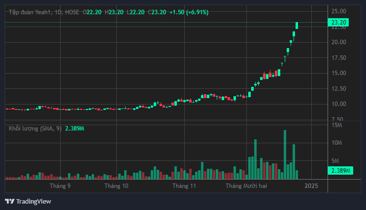 Yeah1's YEG stock surges. Photo: Luc Giang