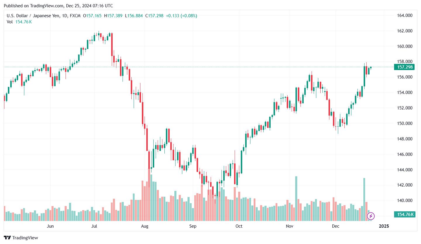 Bieu do ty gia Yen (USD/JPY) cap nhat luc 14h ngay 25.12. Anh: Tradingview.com