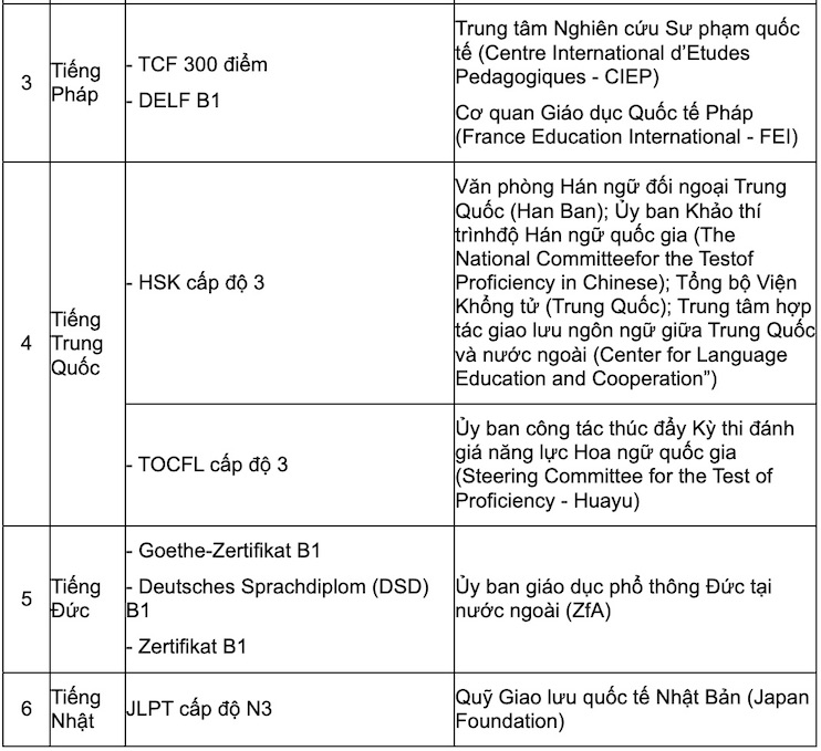 20 chung chi duoc xet mien Ngoai ngu thi tot nghiep THPT 2025. Anh: Bo GDDT