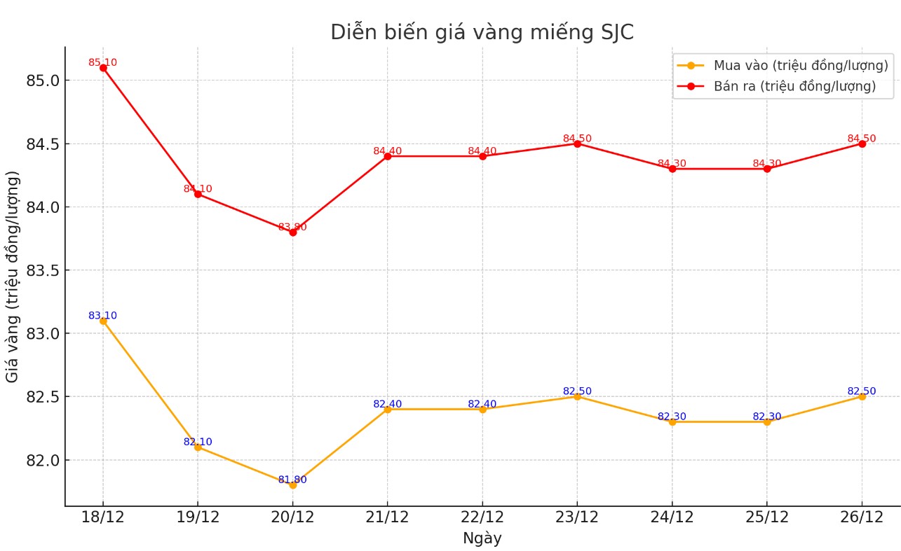 Dien bien gia vang mieng SJC nhung phien gan day. Bieu do: Khuong Duy