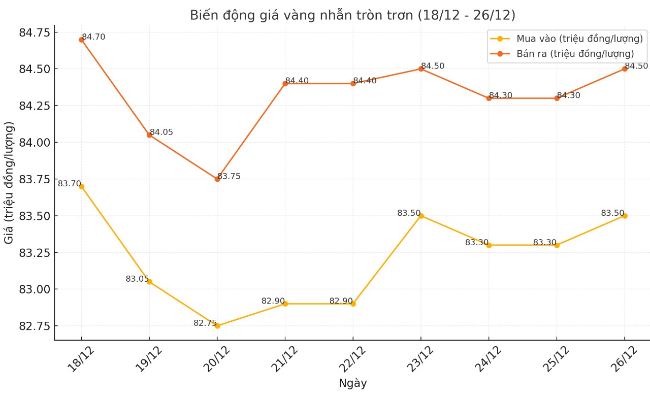 Dien bien gia vang nhan tron tron 9999 thoi gian gan day. Bieu do: Khuong Duy