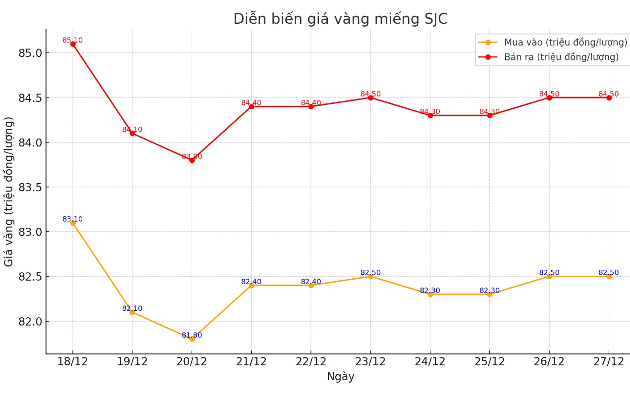 Dien bien gia vang SJC nhung phien gan day. Bang: Khuong Duy