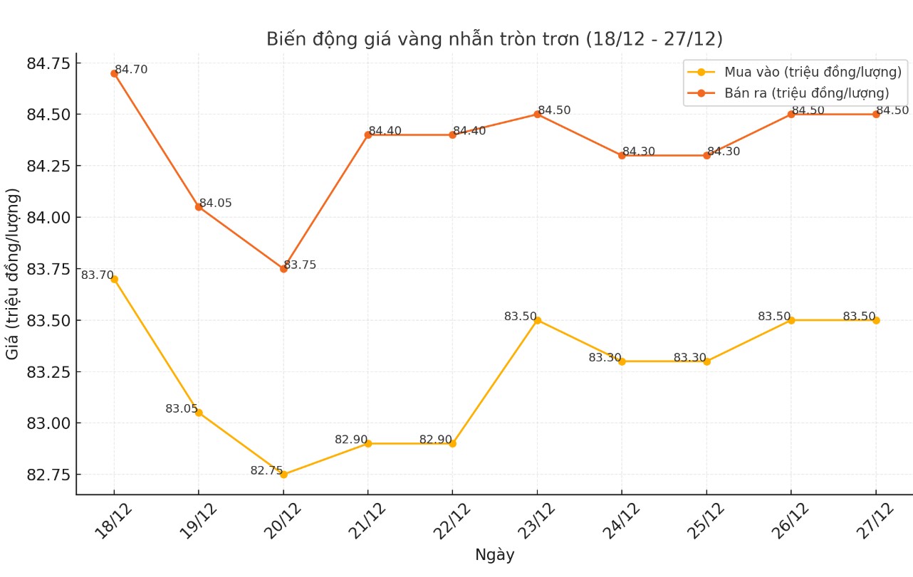 Cap nhat gia vang nhan tron tron 9999 thoi gian gan day. Bang: Khuong Duy