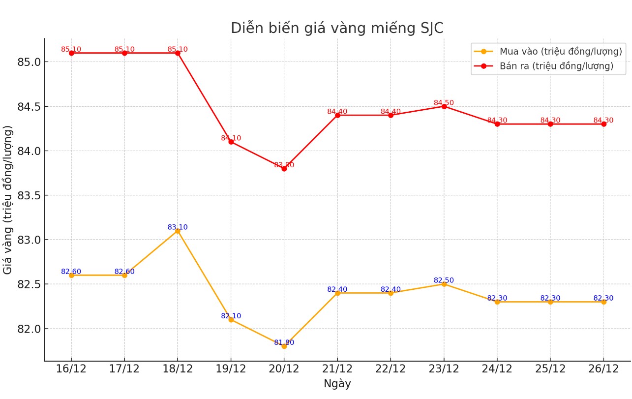 Diễn biến giá vàng miếng SJC thời gian gần đây. 