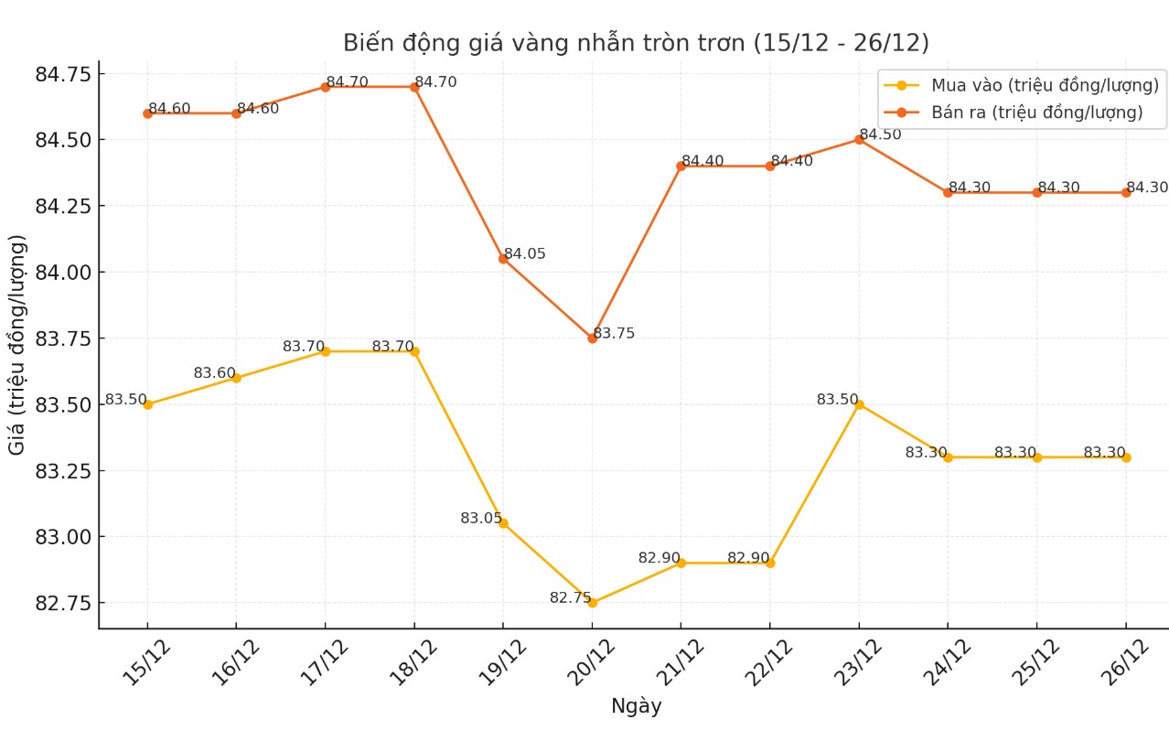 Diễn biến giá vàng nhẫn tròn trơn 9999 thời gian gần đây. Bảng: Khương Duy 