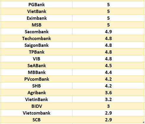 So sánh lãi suất ngân hàng cao nhất ở kỳ hạn 6 tháng. Đồ họa: Hà Vy