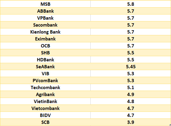 So sánh lãi suất ngân hàng cao nhất ở kỳ hạn 24 tháng. Đồ họa: Hà Vy