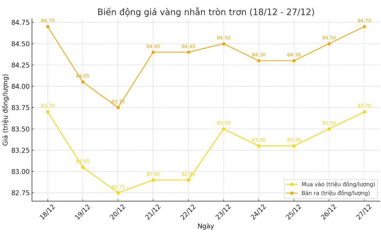 Diễn biến giá vàng nhẫn tròn trơn 9999 thời gian gần đây. Biểu đồ: Khương Duy