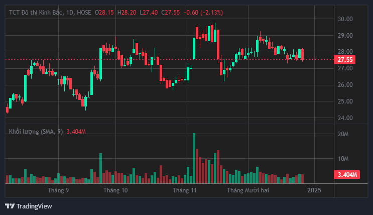 KBC shares are in red. Photo: Luc Giang