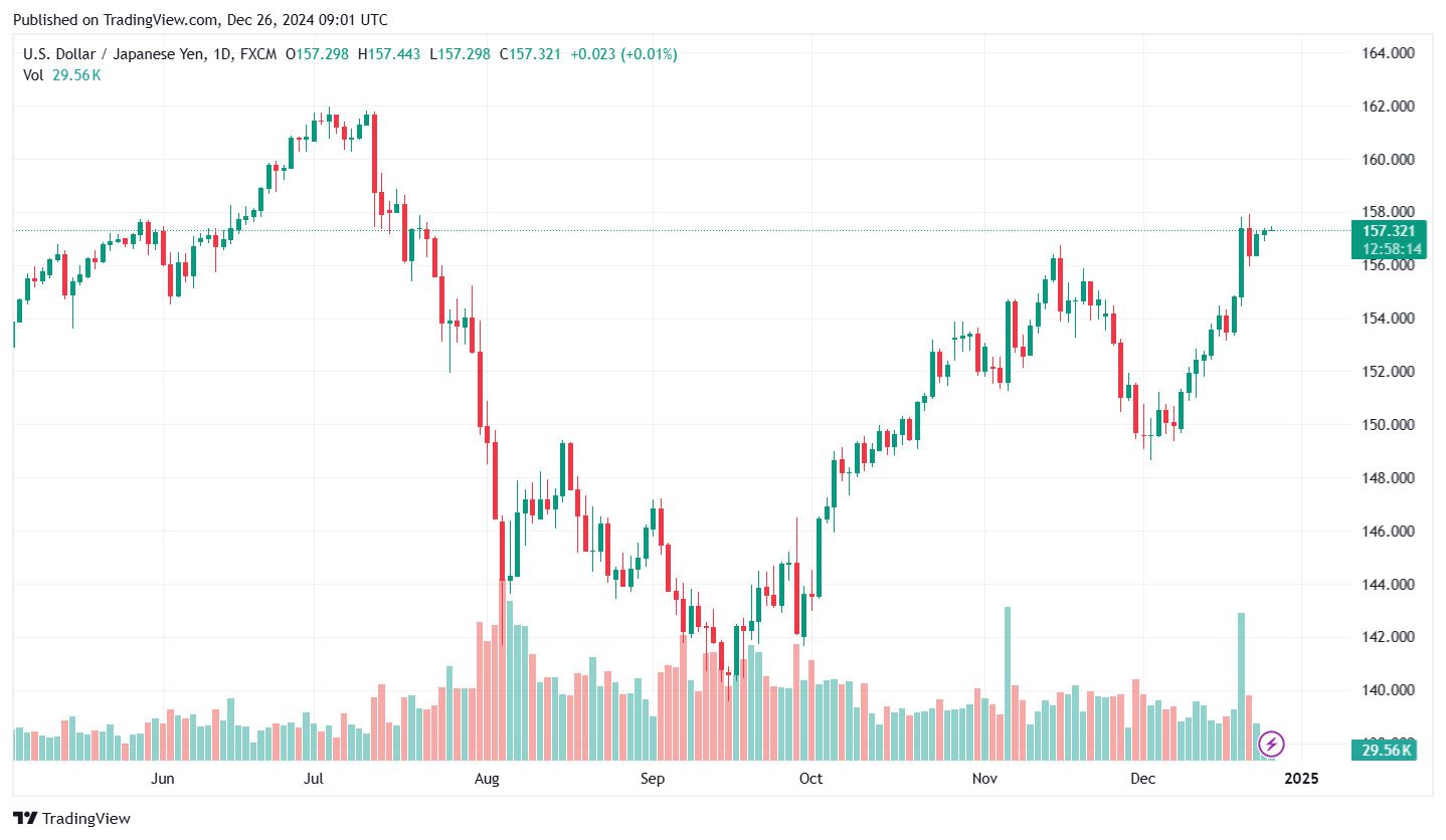 Bieu do ty gia Yen (USD/JPY) cap nhat luc 16h ngay 26.12. Anh: Tradingview.com