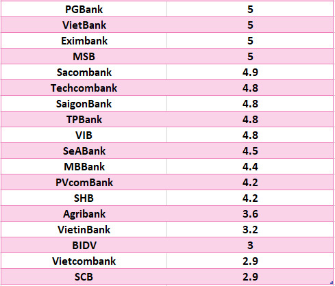 So sanh lai suat ngan hang cao nhat o ky han 6 thang. Do hoa: Ha Vy