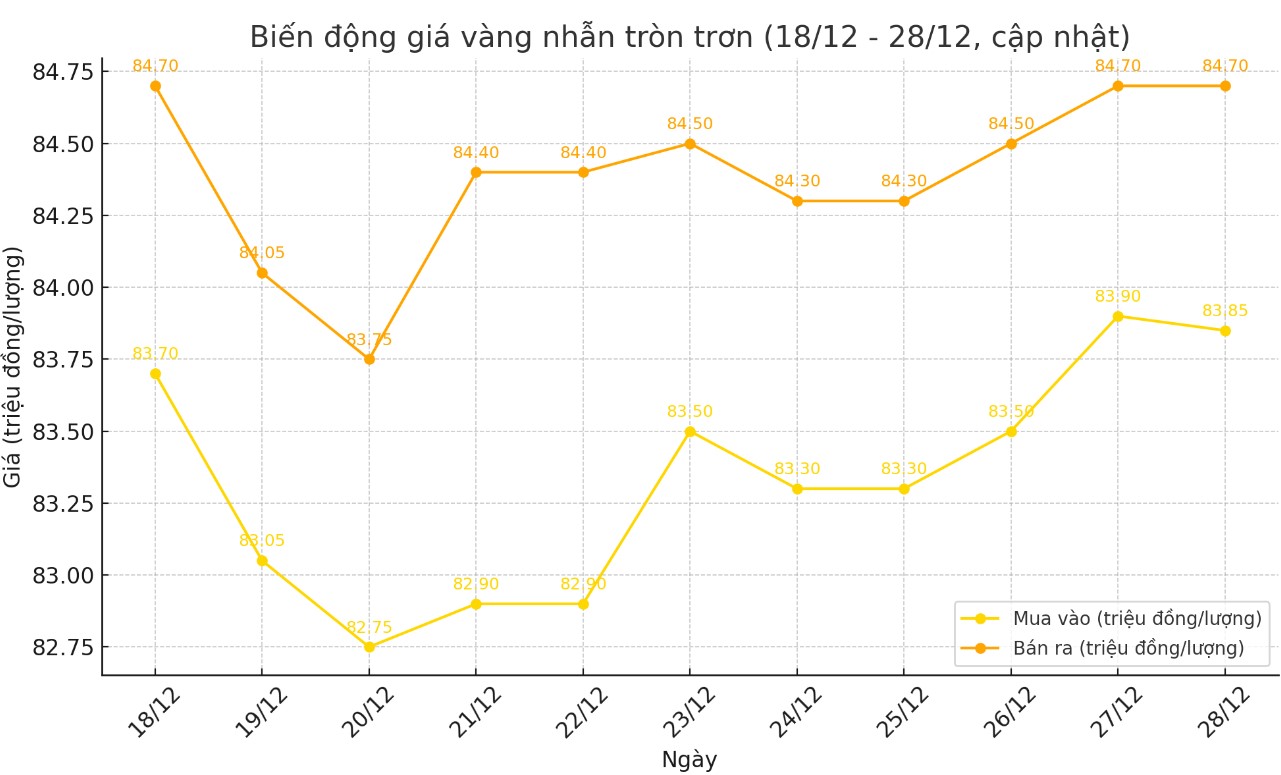 Dien bien gia vang nhan tron tron 9999 thoi gian gan day. Bieu do: Khuong Duy