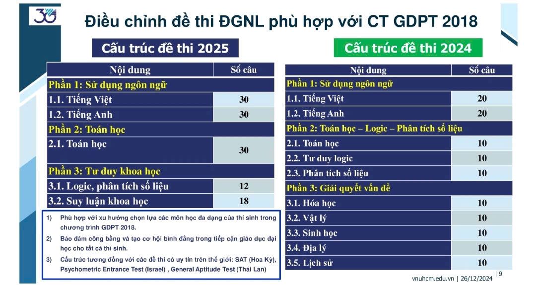 Cấu trúc đề thi đánh giá năng lực Đại học Quốc gia TPHCM năm 2025 được điều chỉnh. Nguồn: Đại học Quốc gia TPHCM