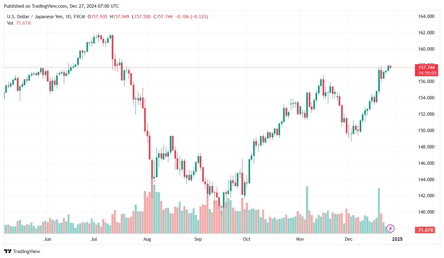 Bieu do ty gia Yen (USD/JPY) cap nhat luc 14h ngay 27.12. Anh: Tradingview.com