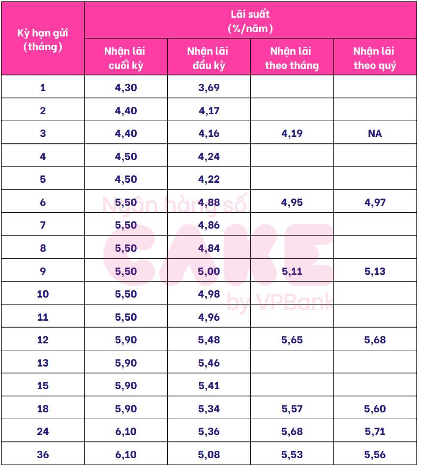 Bieu lai suat tiet kiem dien tu cua Cake by VPBank. Anh: Cake by VPBank  