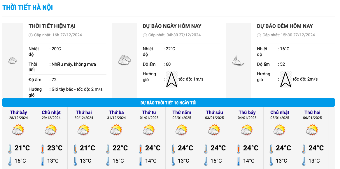 Biểu đồ nhiệt trong 10 ngày tới ở Hà Nội cập nhật vào 16h chiều 27.12. Ảnh: Trung tâm Dự báo Khí tượng Thủy văn Quốc gia