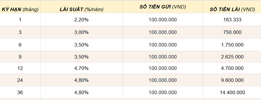 Lai suat khi gui 500 trieu dong tai Agribank.