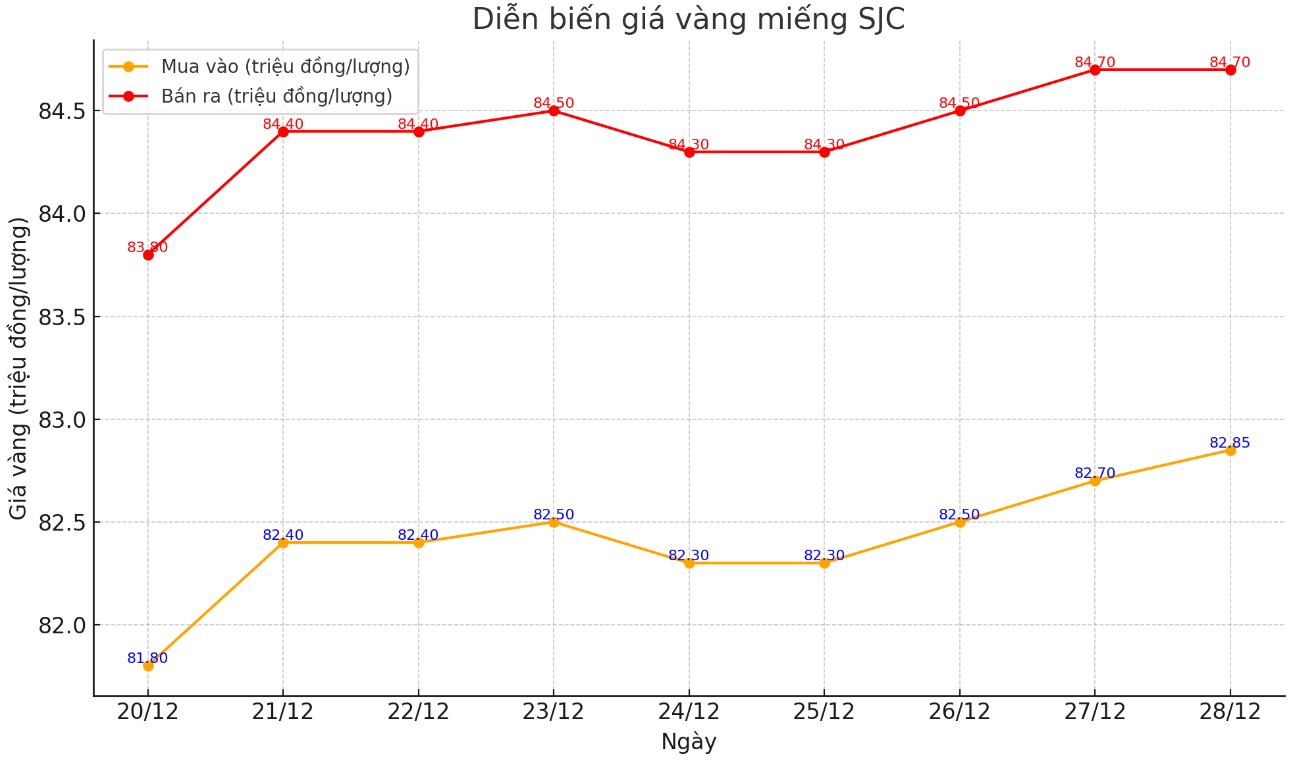 Dien bien gia vang nhan tron tron 9999 thoi gian gan day. Bieu do: Khuong Duy