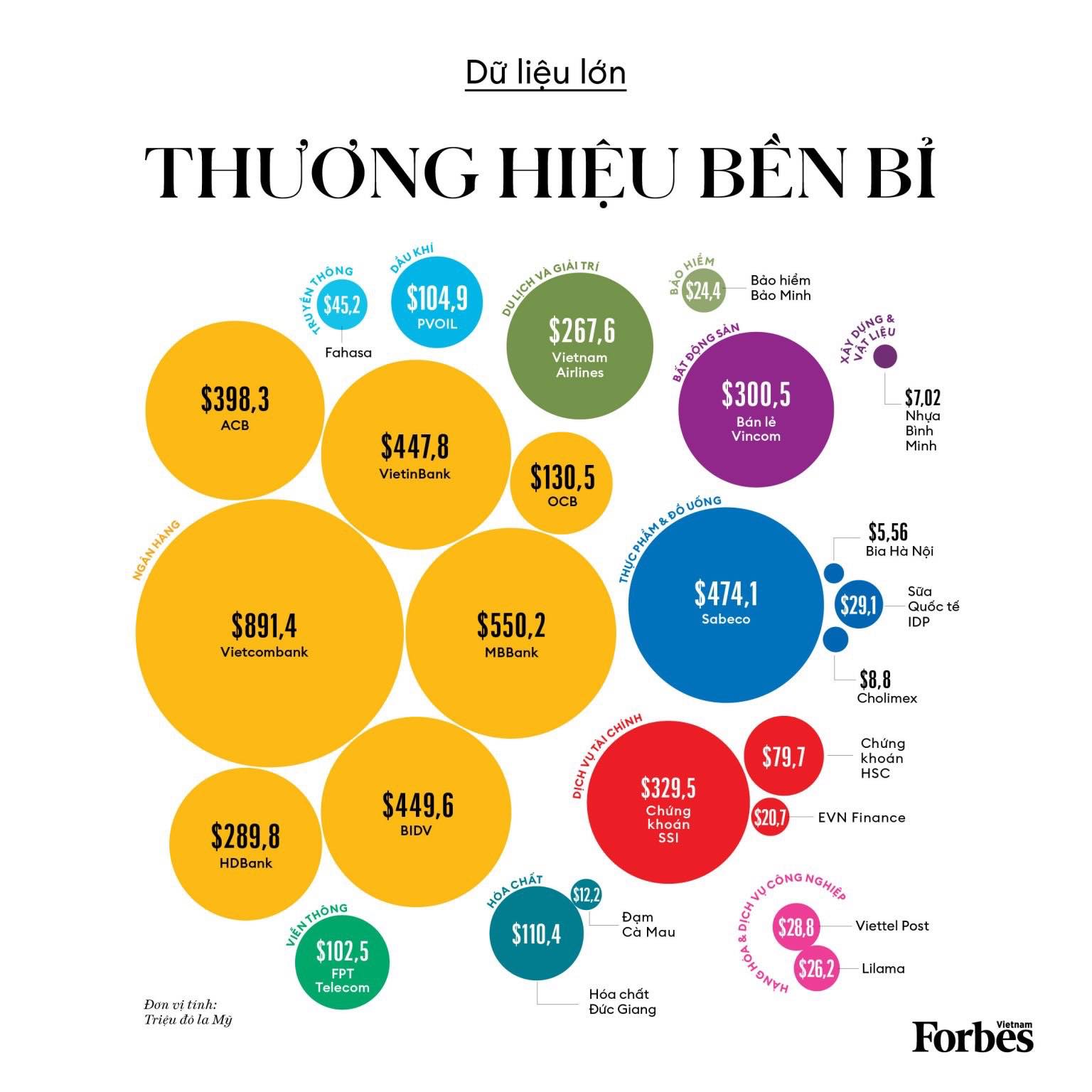 Vietcombank co gia tri thuong hieu lon nhat Viet Nam nam 2024, quy mo dat 891,4 trieu USD. Nguon: Forbes Viet Nam. Anh: Vietcombank