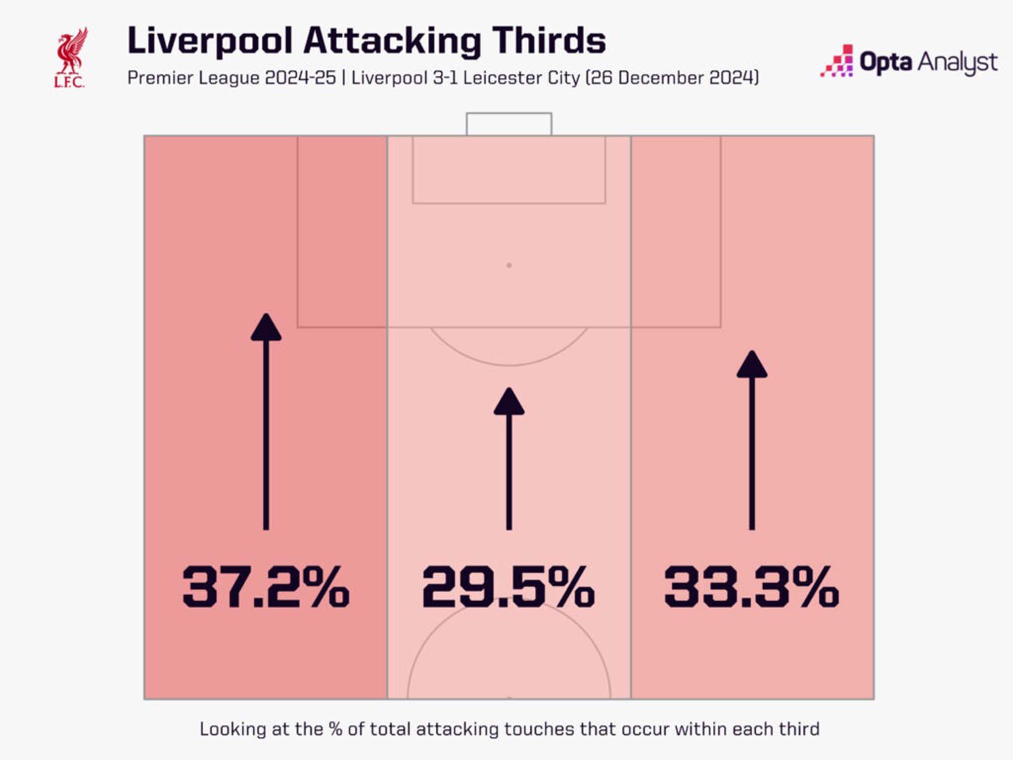 Voi su xuat hien cua Cody Gakpo, Liverpool tro nen dang so hon voi nhung pha len bong ben canh trai. Anh: Opta Analyst