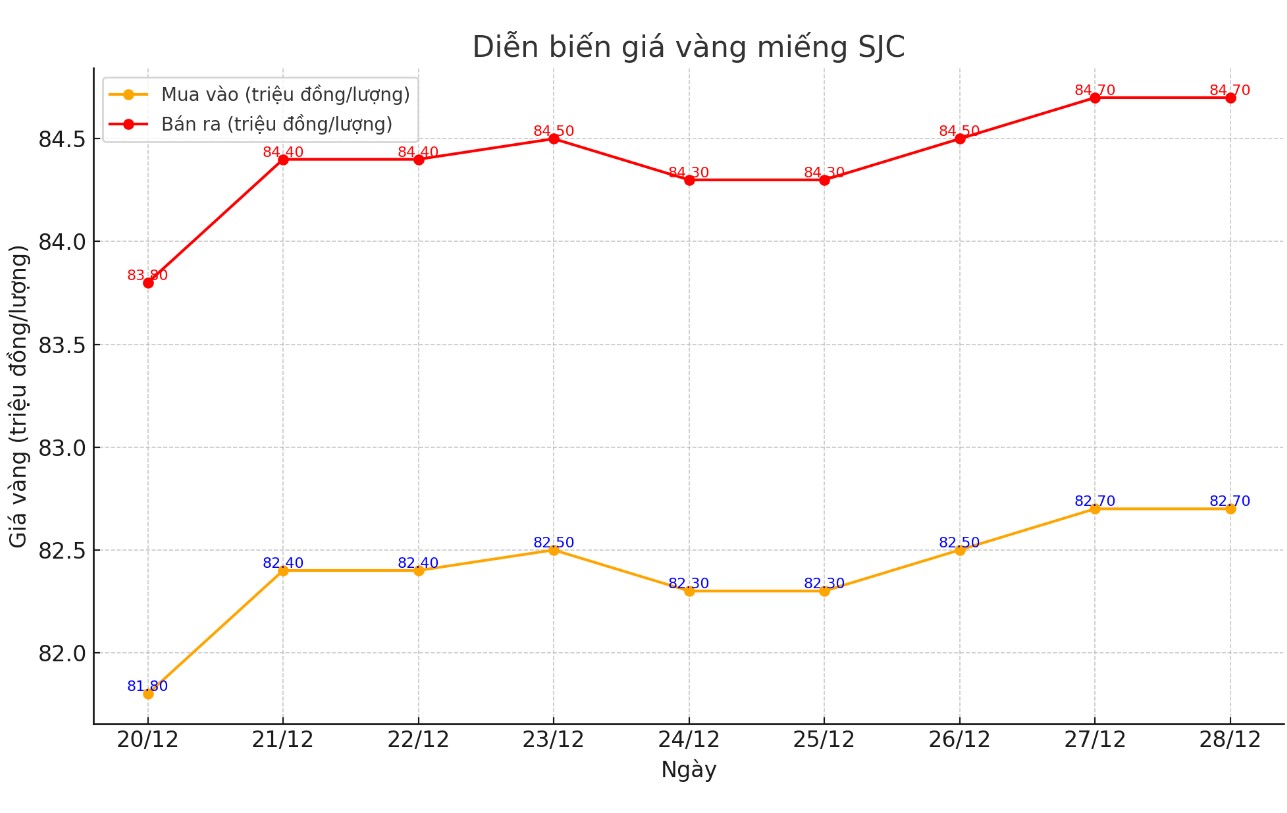 Dien bien gia vang SJC nhung phien gan day. Bang: Khuong Duy  