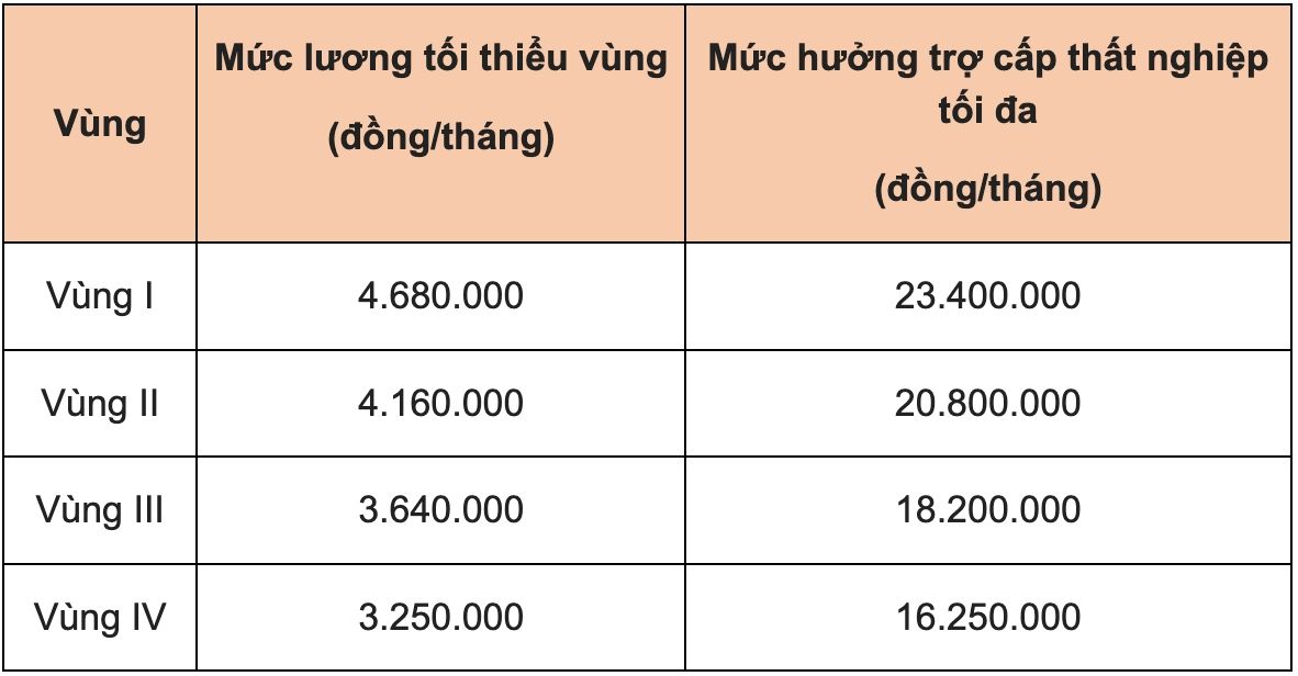 Mức lương tối thiểu vùng đang được áp dụng theo Nghị định 38/2022/NĐ-CP. Ảnh chụp màn hình