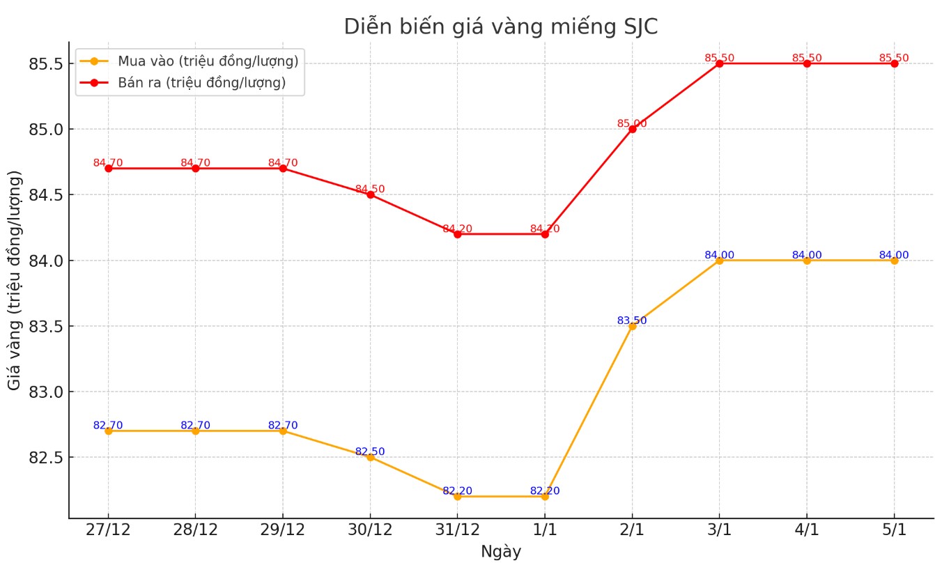 Diễn biến giá vàng miếng SJC những phiên gần đây. Biểu đồ: Khương Duy 