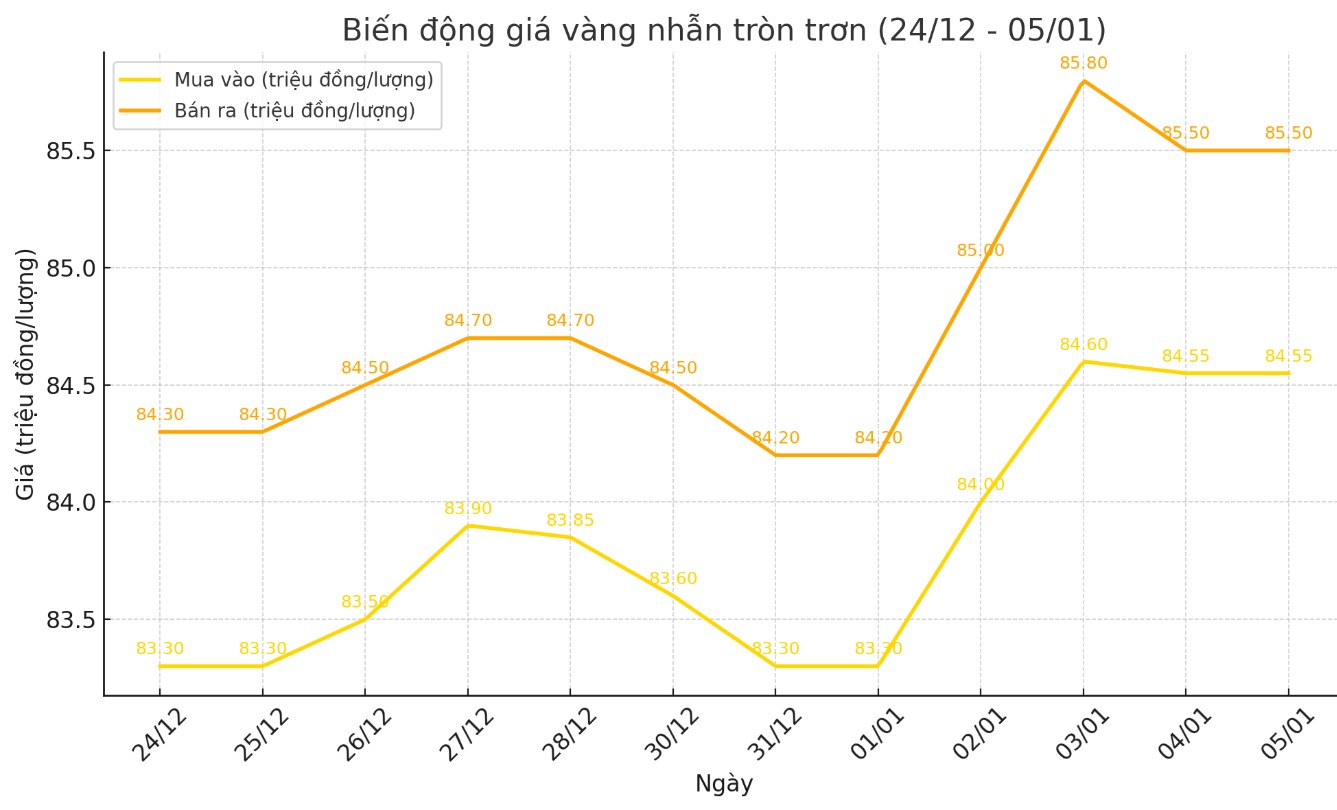 Diễn biến giá vàng nhẫn thời gian gần đây. Biểu đồ: Khương Duy