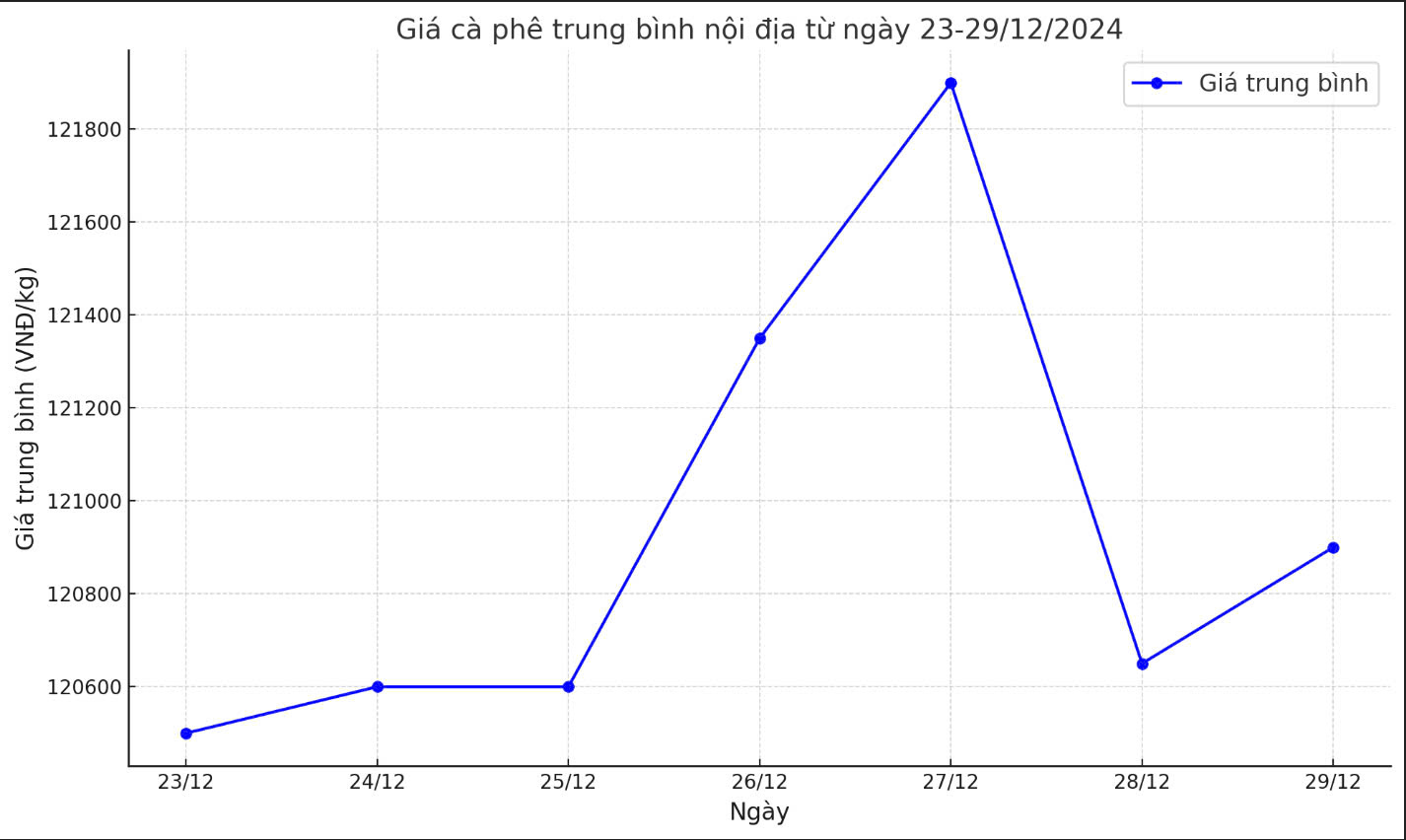 Tong ket thi truong ca phe trong nuoc tu ngay 23.12-29.12. Nguon: Giacaphe.com. 