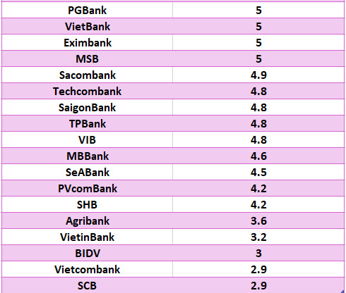 So sanh lai suat ngan hang cao nhat o ky han 6 thang. Do hoa: Ha Vy