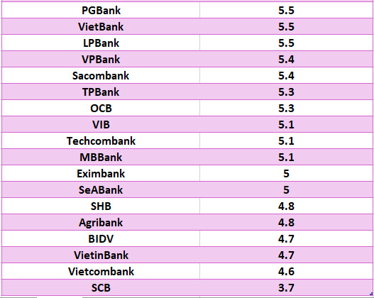 So sanh lai suat ngan hang cao nhat o ky han 12 thang. Do hoa: Ha Vy