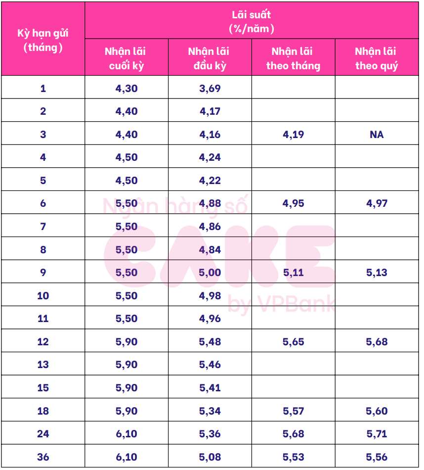 Bieu lai suat tiet kiem Cake by VPBank. Anh: Cake by VPBank