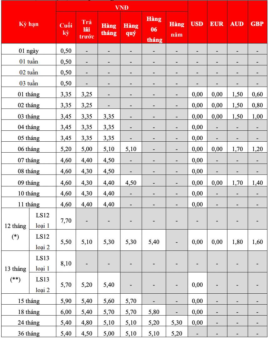 Bieu lai suat tiet kiem truyen thong HDBank. Anh: HDBank  