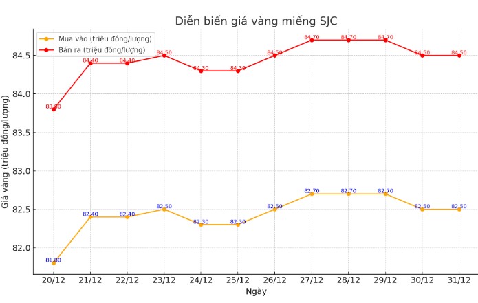 Dien bien gia vang mieng SJC. Bieu do: Khuong Duy