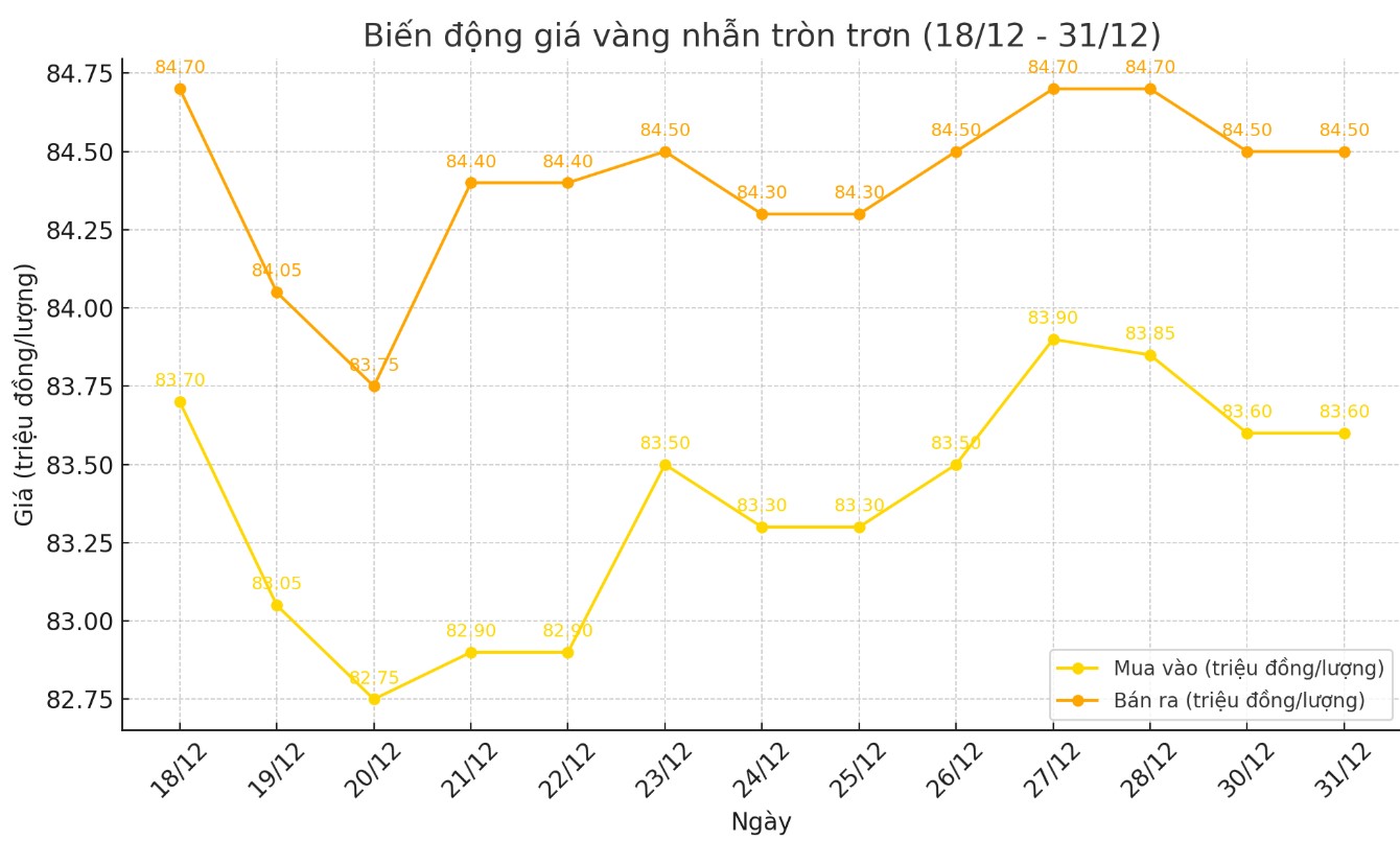 Dien bien gia vang nhan tron tron 9999. Bieu do: Khuong Duy