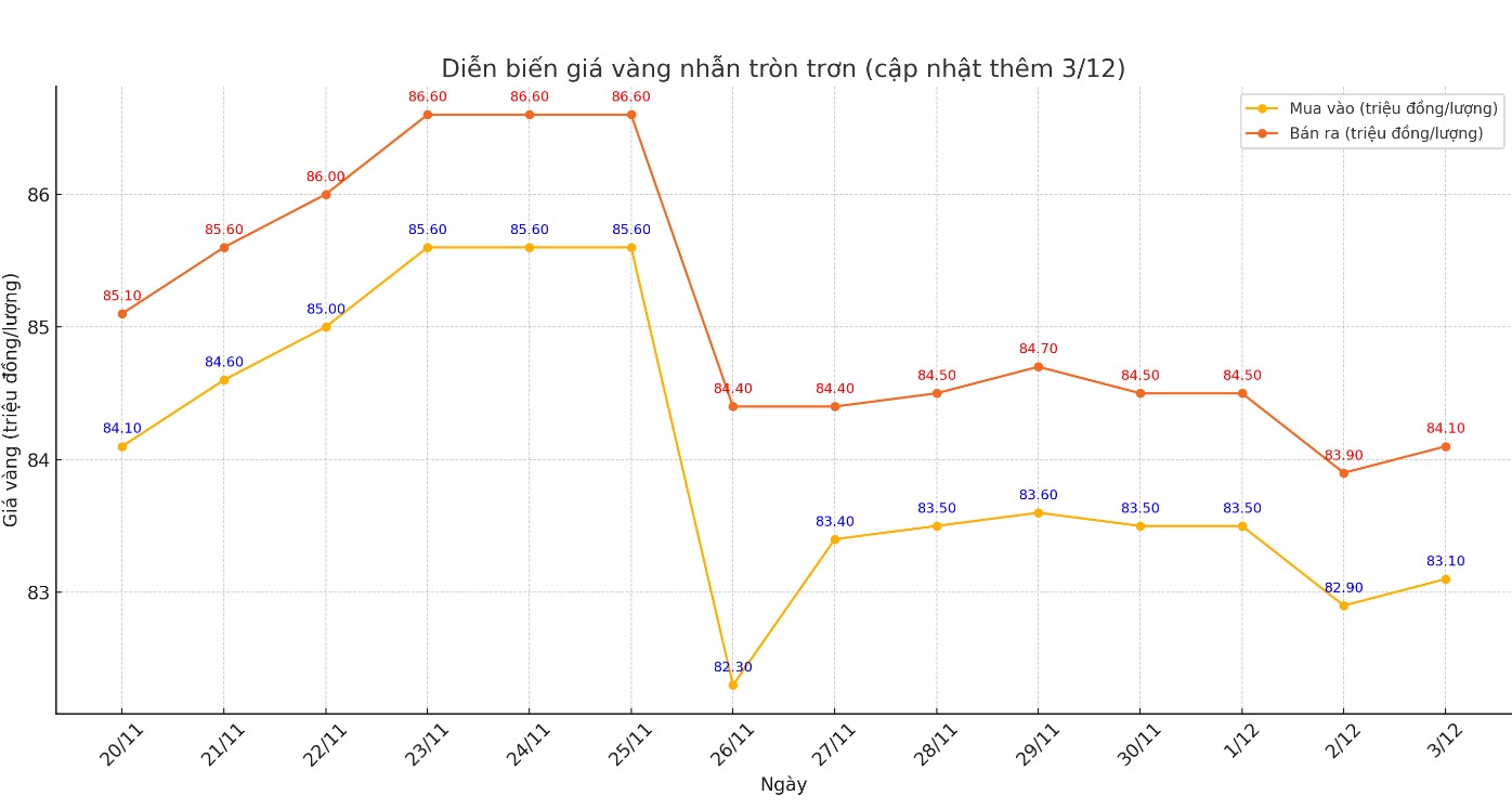 Diễn biến giá vàng nhẫn tròn trơn 9999 thời gian gần đây. Biểu đồ: Khương Duy 