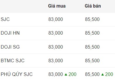 Cập nhật giá vàng SJC sáng nay.