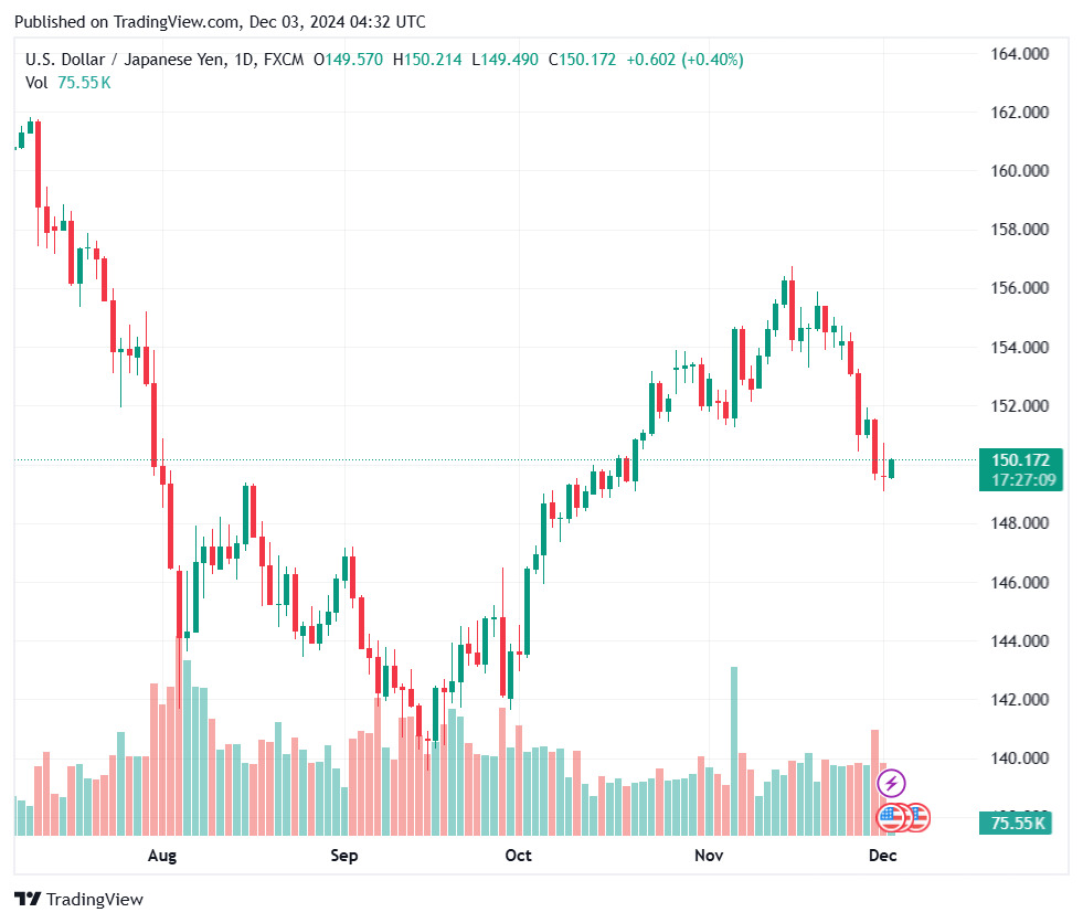 Bieu do ty gia USD/JPY cap nhat luc 12h ngay 3.12. Anh: Tradingview.com.