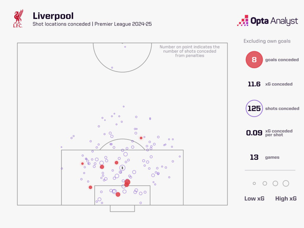 Liverpool dang so huu hang phong ngu chac chan nhat chau Au. Anh: Opta Analyst